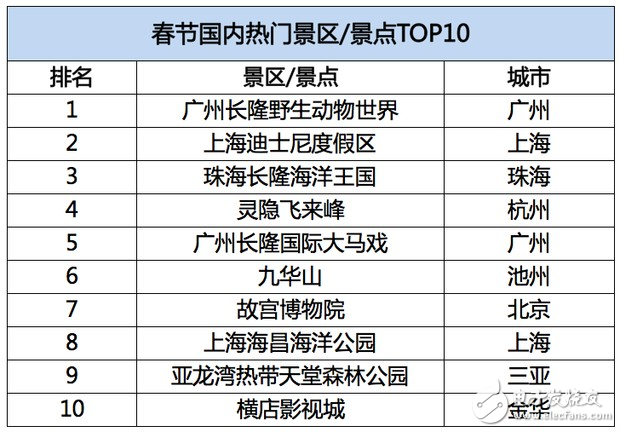 飛豬發布春節旅游數據：95后增幅達40%，境外游同比增長28%