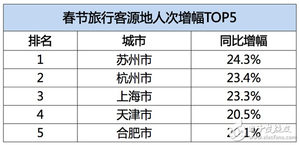 飛豬發(fā)布春節(jié)旅游數(shù)據(jù)：95后增幅達(dá)40%，境外游同比增長(zhǎng)28%