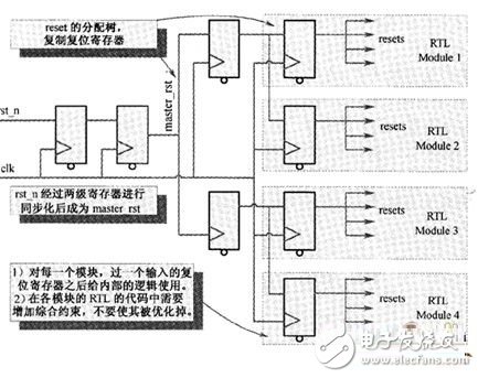 FPGA全局復位及局部復位設計