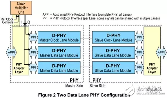 對(duì)于MIPI系列之“D-PHY”的性能分析和介紹以及應(yīng)用