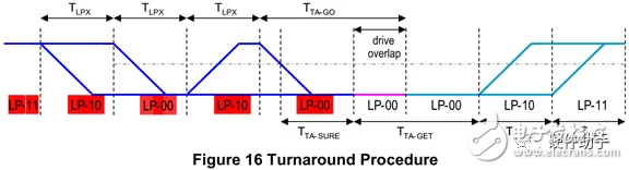 對(duì)于MIPI系列之“D-PHY”的性能分析和介紹以及應(yīng)用