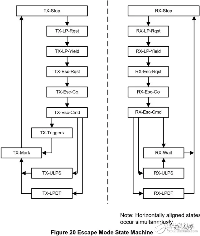 對(duì)于MIPI系列之“D-PHY”的性能分析和介紹以及應(yīng)用