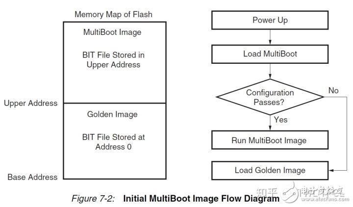 淺析Xilinx 7系列Multiboot