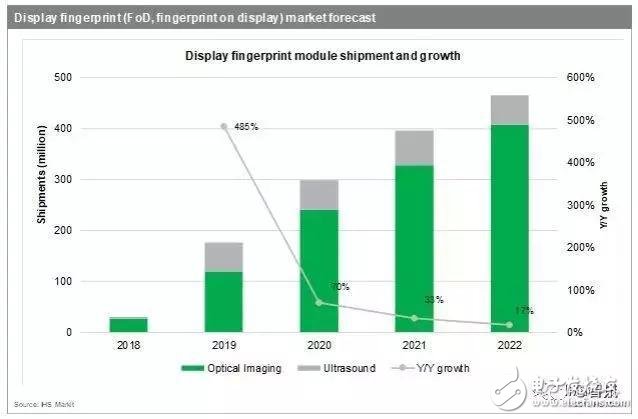 今年屏下指紋出貨將暴增600%！誰將是最大受益者？