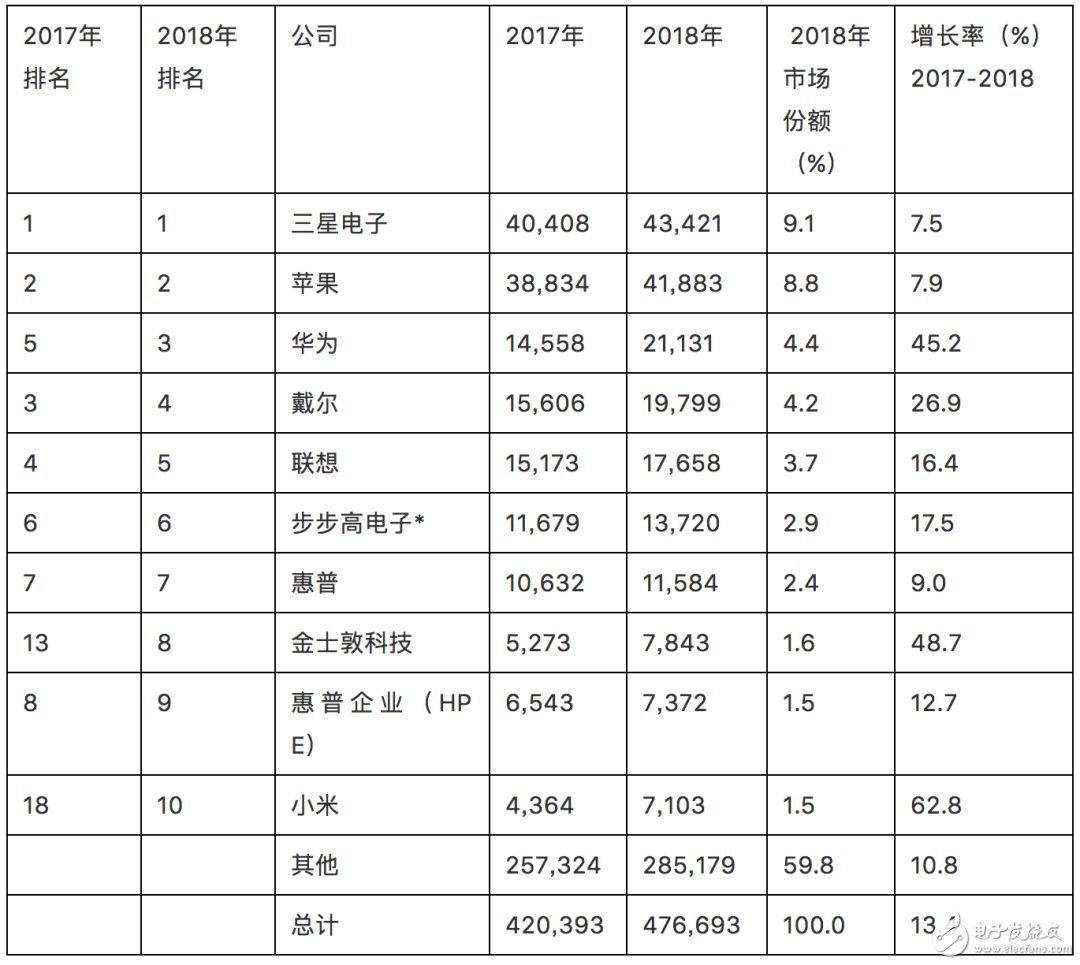 華為去年芯片采購支出超201億美元，成為全球第三大芯片買家