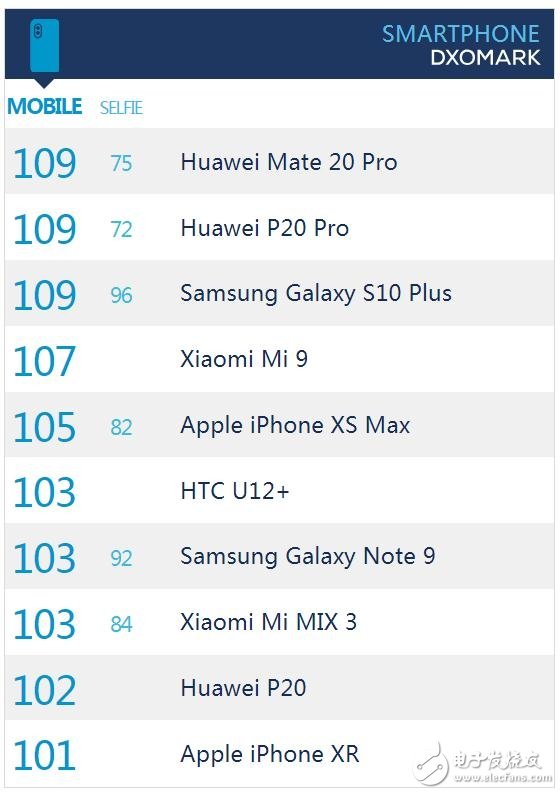 三星Galaxy S10+相機測評結(jié)果顯示與華為Mate 20 Pro并列第一