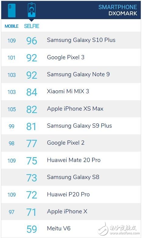 三星Galaxy S10+相機測評結(jié)果顯示與華為Mate 20 Pro并列第一