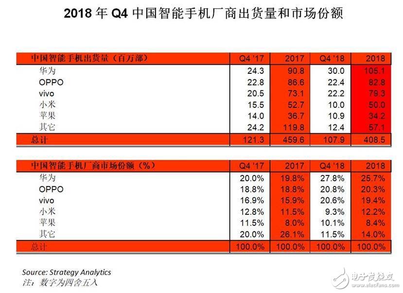 2019手機行業前瞻：高通擊落蘋果 ，華為小米“約架”忙