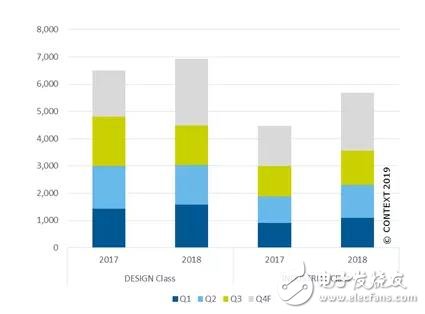 工業(yè)聚合物3D打印機和金屬3D打印機在2018年的出貨量情況總結(jié)