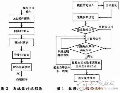 基于FPGA的雷達中/視頻數據采集記錄系統設計詳解