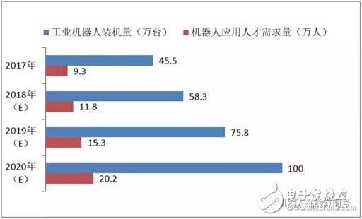 工業(yè)機(jī)器人正在迎來爆發(fā)性發(fā)展機(jī)遇，20W人才缺口怎么填？