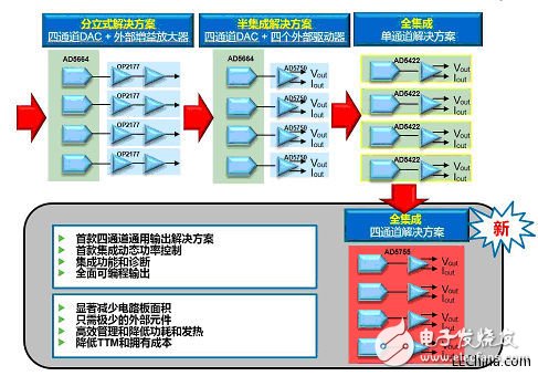 PLC系統的模擬輸入輸出解決方案