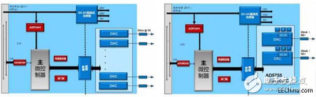 PLC系統的模擬輸入輸出解決方案