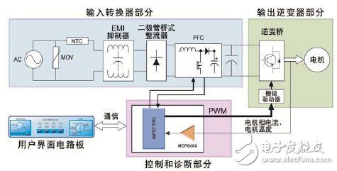 通過在電器設計中使用DSC 可以實現高效的無傳感器FOC算法