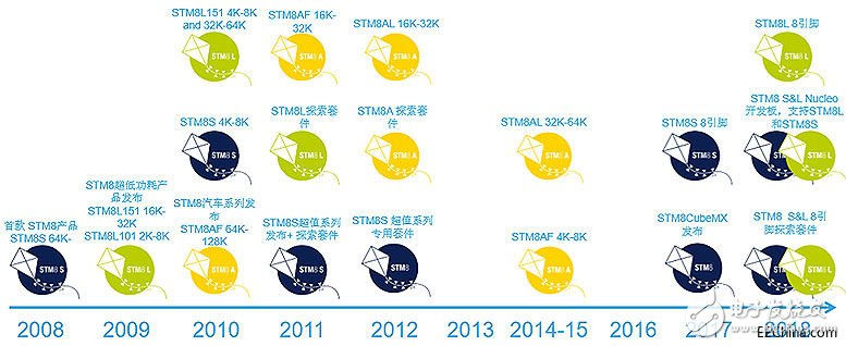 ST的STM8產品線新動作 增添新產品并擴大產能