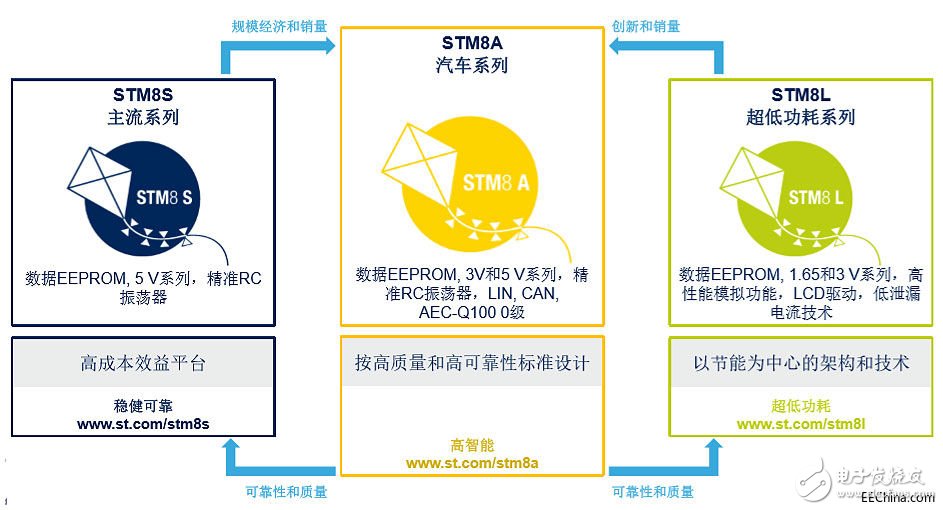 ST的STM8產品線新動作 增添新產品并擴大產能