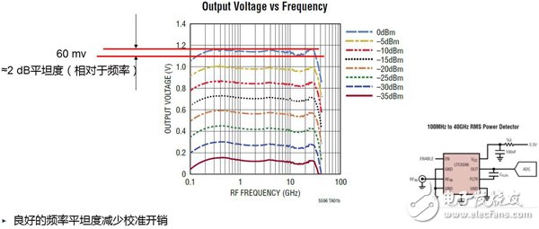 詳解射頻振波解調法