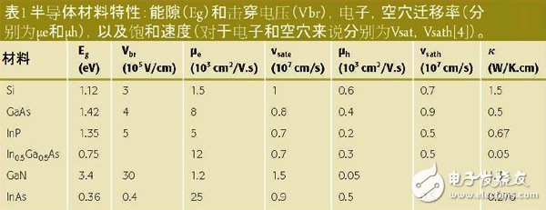 用于VHF上的半導體技術