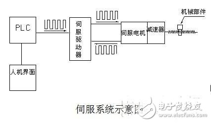 淺析交流伺服系統(tǒng)中的電子齒輪 