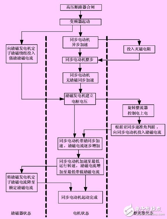 基于無刷同步電動機的結構和原理的其變頻運行方式淺析