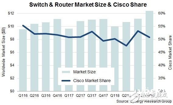 交換機和路由器收入再創(chuàng)新高 思科依舊“一騎絕塵”