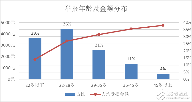 騰訊110發布反欺詐白皮書，起底網絡詐騙新花樣