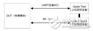 BLE藍(lán)牙DTM測試介紹