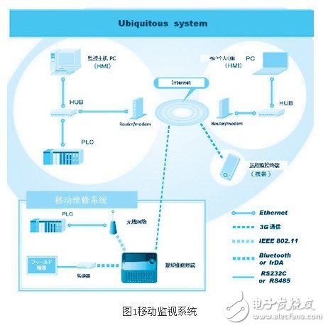 基于Web系統的工業監視控制系統剖析