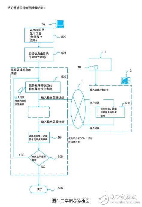 基于Web系統的工業監視控制系統剖析