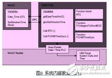 基于計算機com/dcom技術的opc通訊方式設計淺析