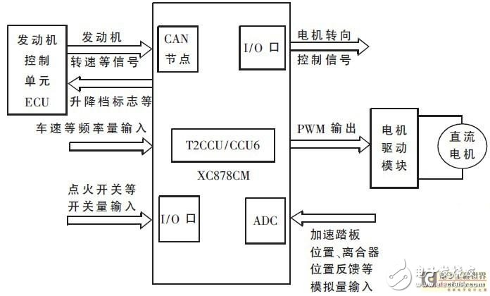 基于電控自動離合器的控制器方案剖析