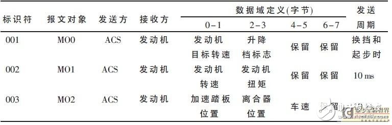 基于電控自動離合器的控制器方案剖析