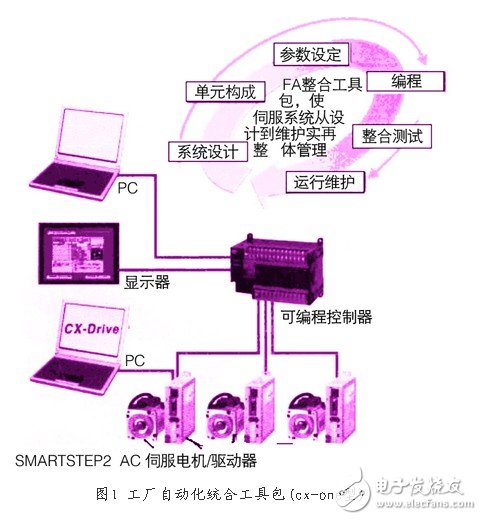 新型ac伺服電動機(jī)/驅(qū)動器技術(shù)的特征與應(yīng)用淺析