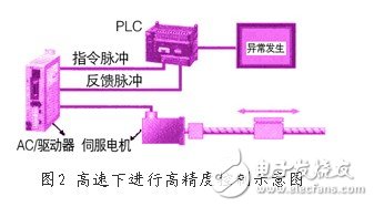 新型ac伺服電動機(jī)/驅(qū)動器技術(shù)的特征與應(yīng)用淺析