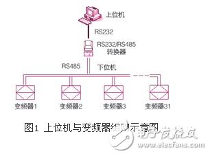 基于日普變頻器的串行通信程序淺析