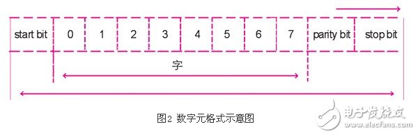 基于日普變頻器的串行通信程序淺析