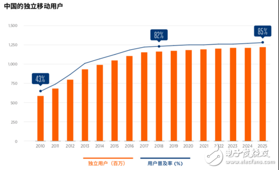 GSMA發布報告：中國將成為5G商用的領跑者