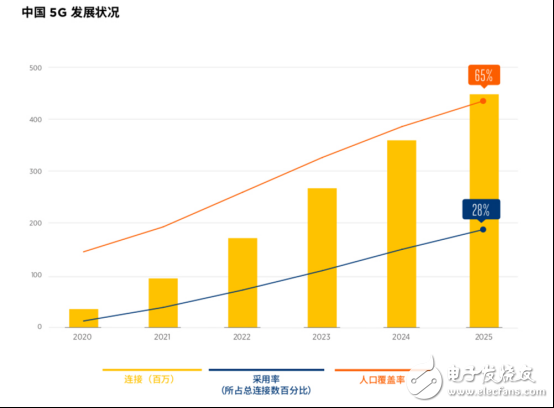 GSMA發布報告：中國將成為5G商用的領跑者