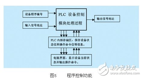 開關量設備驅動模塊的plc程序設計方法剖析