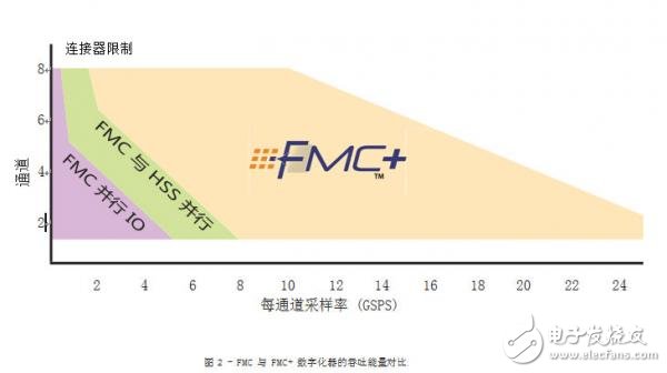 FMC+標準將嵌入式設計推到全新的高度計