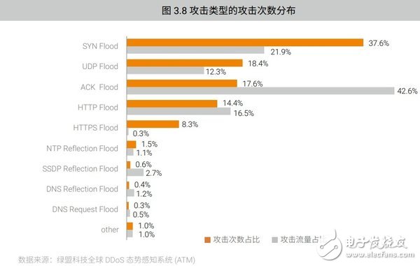 網絡DDoS攻擊趨勢