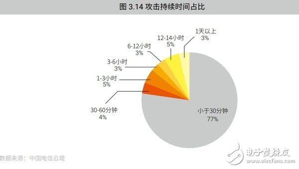 網絡DDoS攻擊趨勢