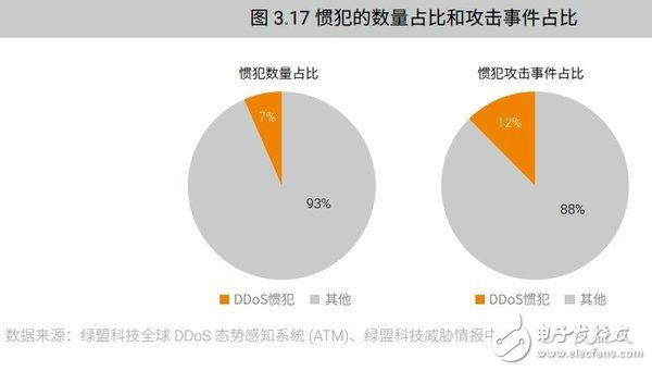 網絡DDoS攻擊趨勢