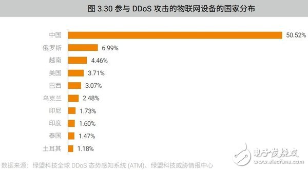 網絡DDoS攻擊趨勢