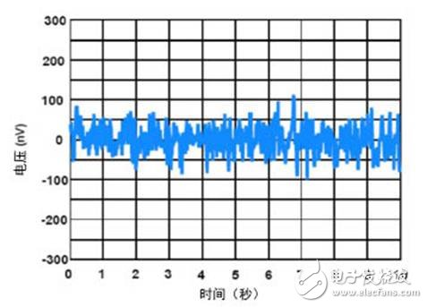 傳感器實現(xiàn)目標需要的精密運算放大器選擇方法淺析