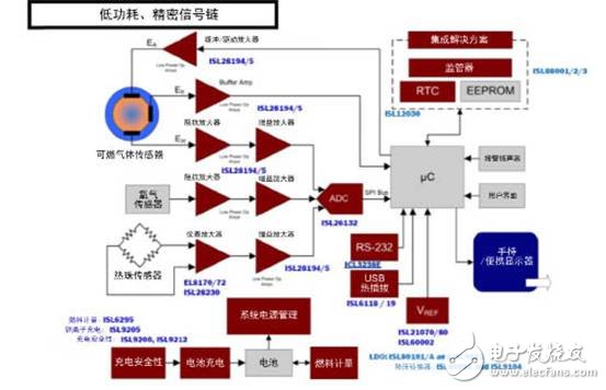 傳感器實現(xiàn)目標需要的精密運算放大器選擇方法淺析