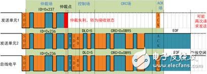 CAN網絡上的仲裁異常分析以及特性與測試建議