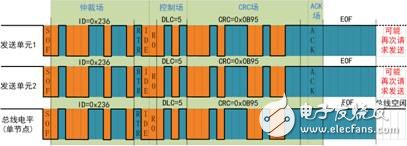 CAN網絡上的仲裁異常分析以及特性與測試建議