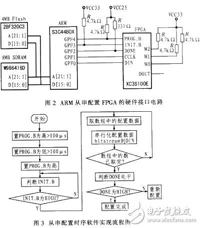 基于ARM的嵌入式系統(tǒng)中從串配置FPGA的實(shí)現(xiàn)