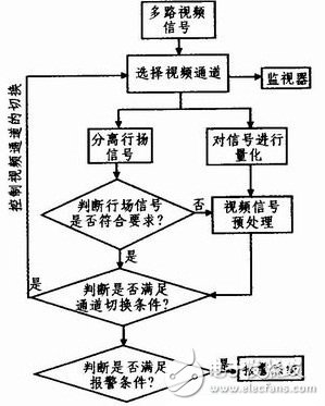 基于DSP+FPGA多視頻通道視頻監控系統剖析